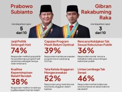 Greenpeace dan Celios Beri Rapor Merah 100 Hari Pemerintahan Prabowo-Gibran