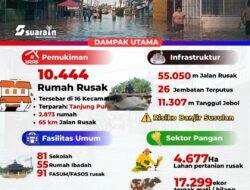 Data Dampak Bencana Alam Banjir Kabupaten Langkat Tahun 2025