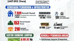 Banjir Rusak Ribuan Rumah dan Lumpuhkan Sektor Pertanian dan Peternakan Warga